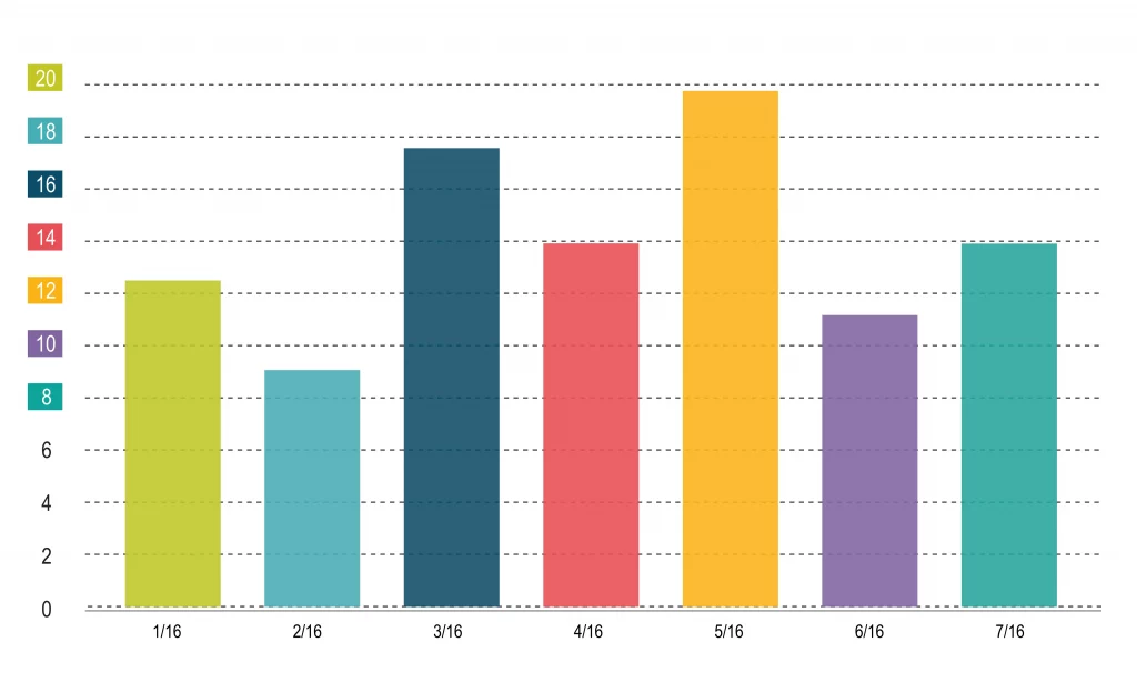 Donor Egg Success Rates in Canadian Labs